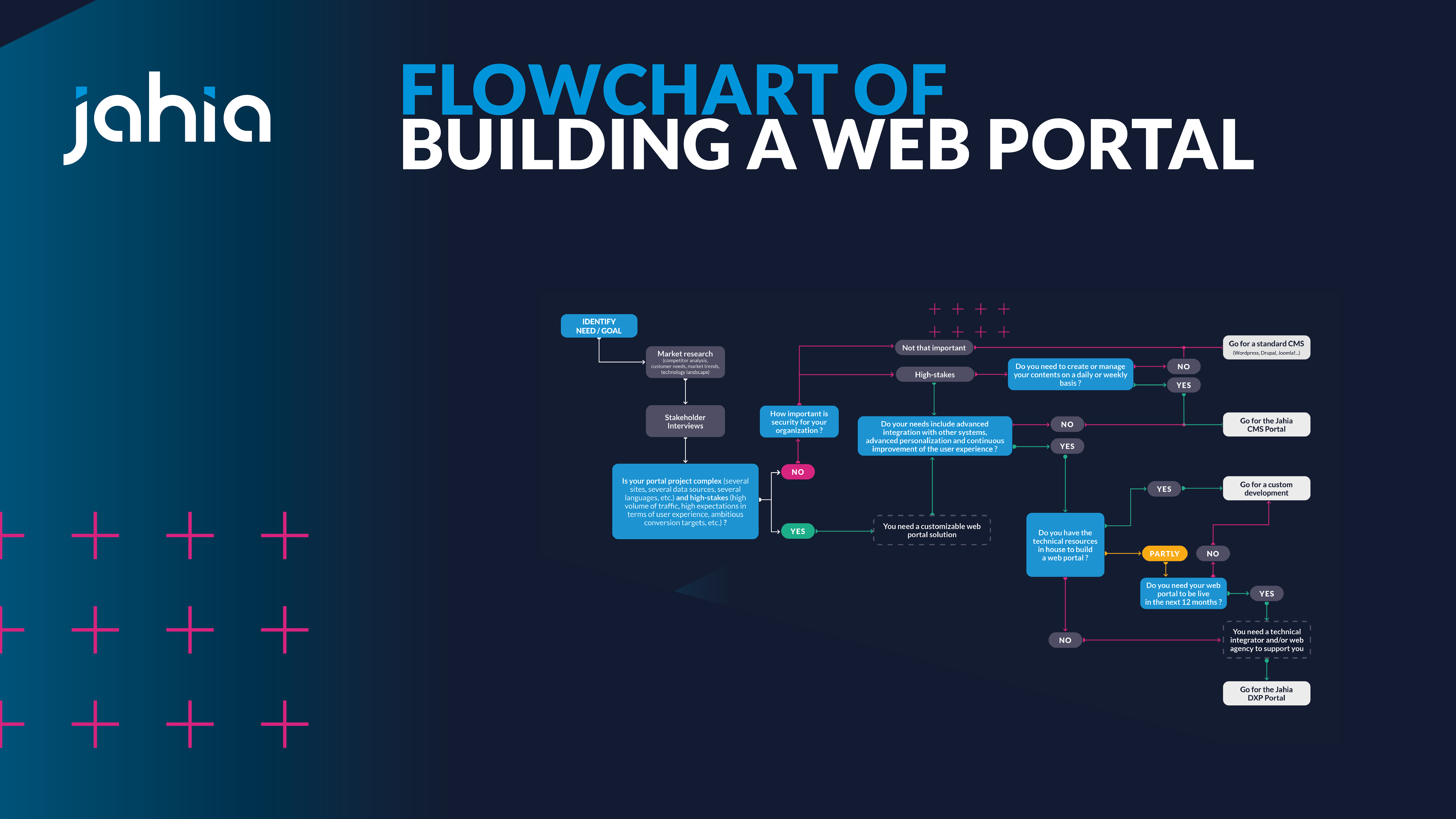 Infography Buy or Build What is the Best Way to Build my Web Portal